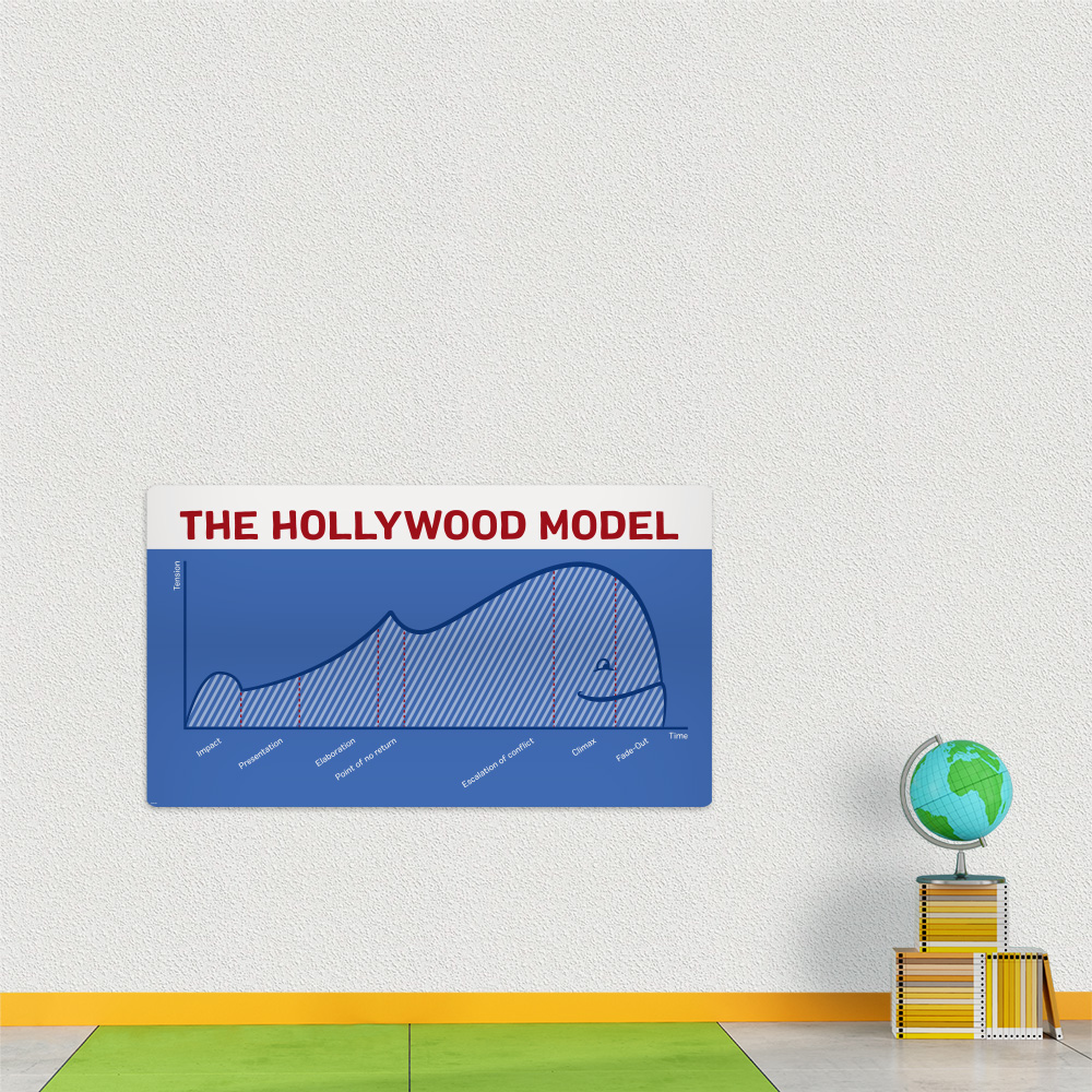 The Hollywood Model - Læringstavle