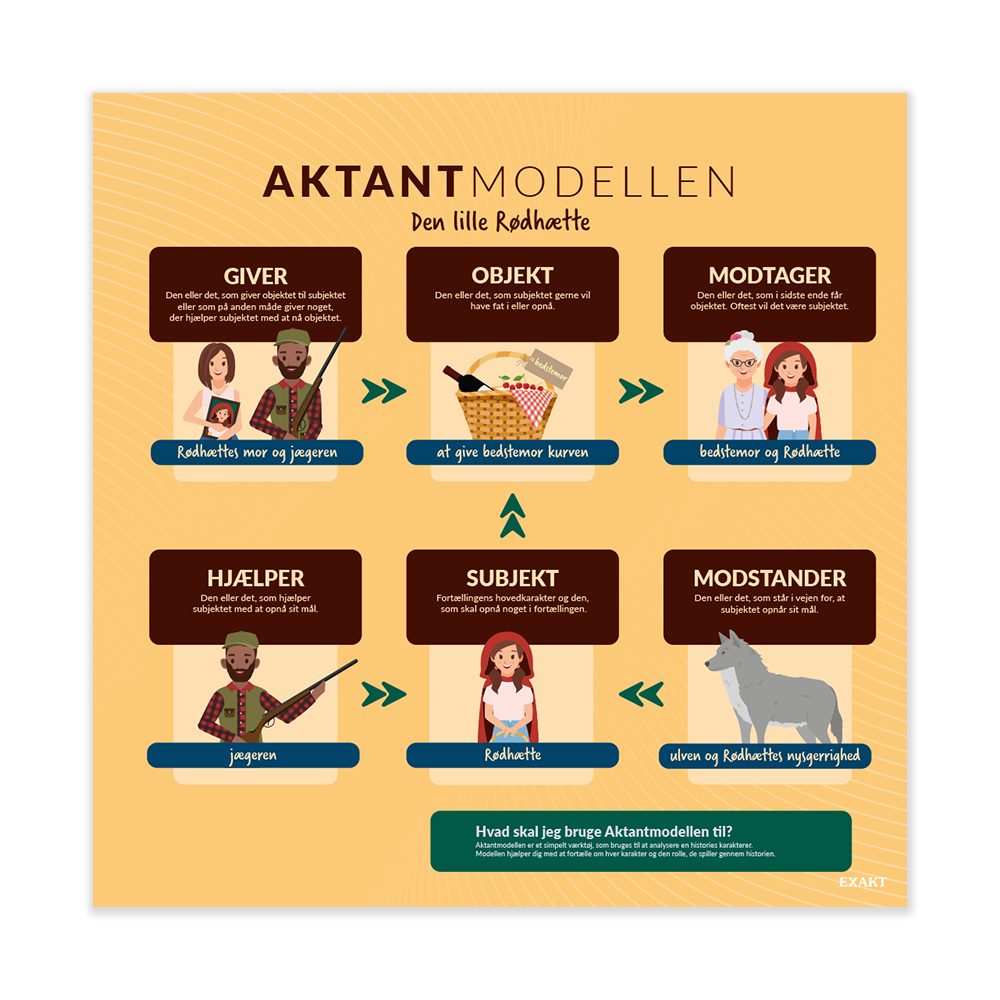 Design med aktantmodellen til grundskolen