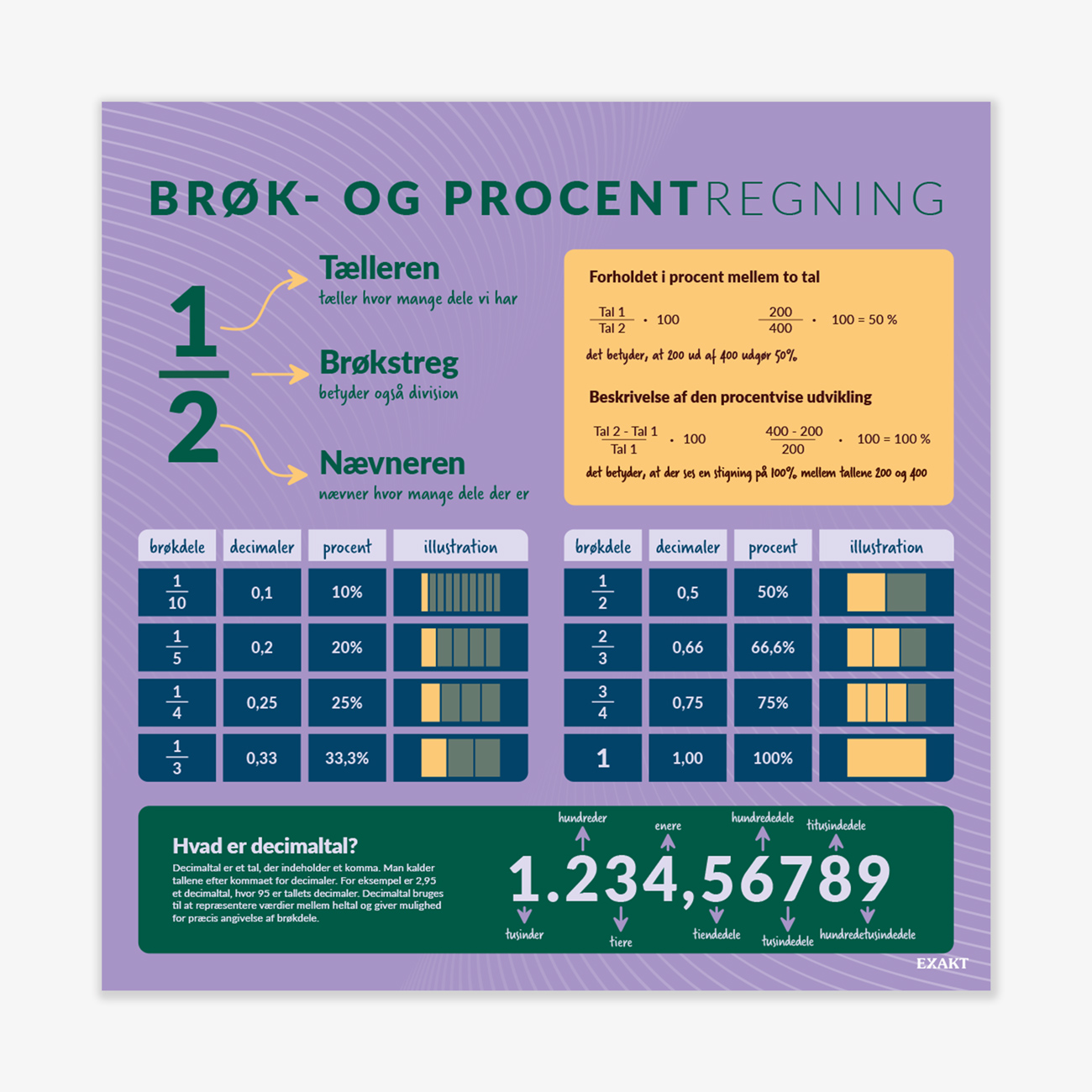 Design med brøkdele og procentregning til matematiklokalet