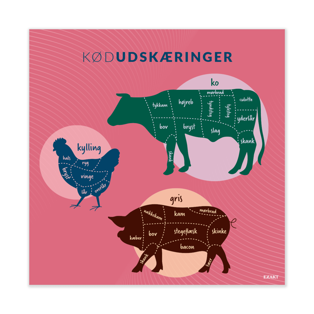 Design med kødudskæringer til madkundskabslokalet