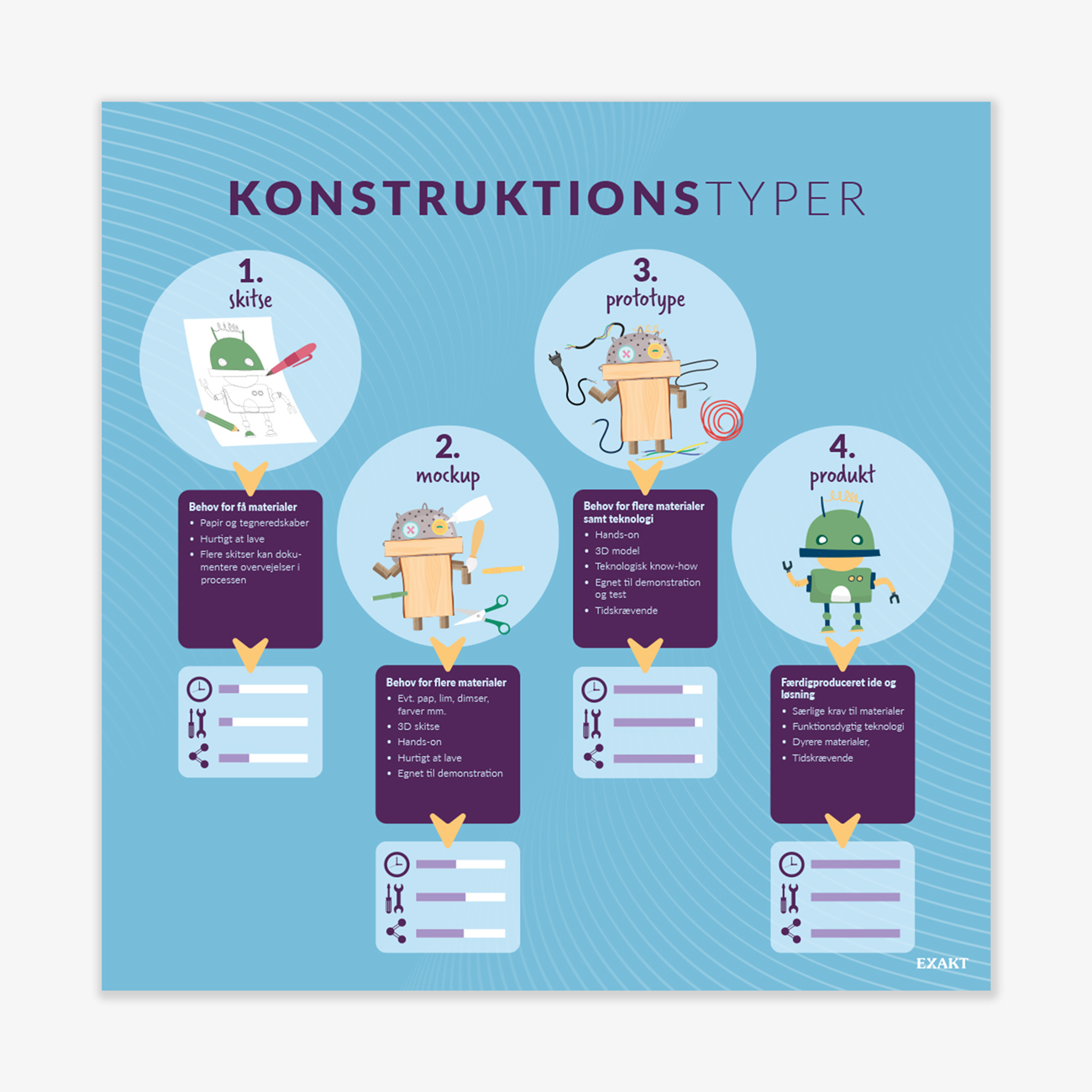 Design med konstruktionstyper til grundskolen