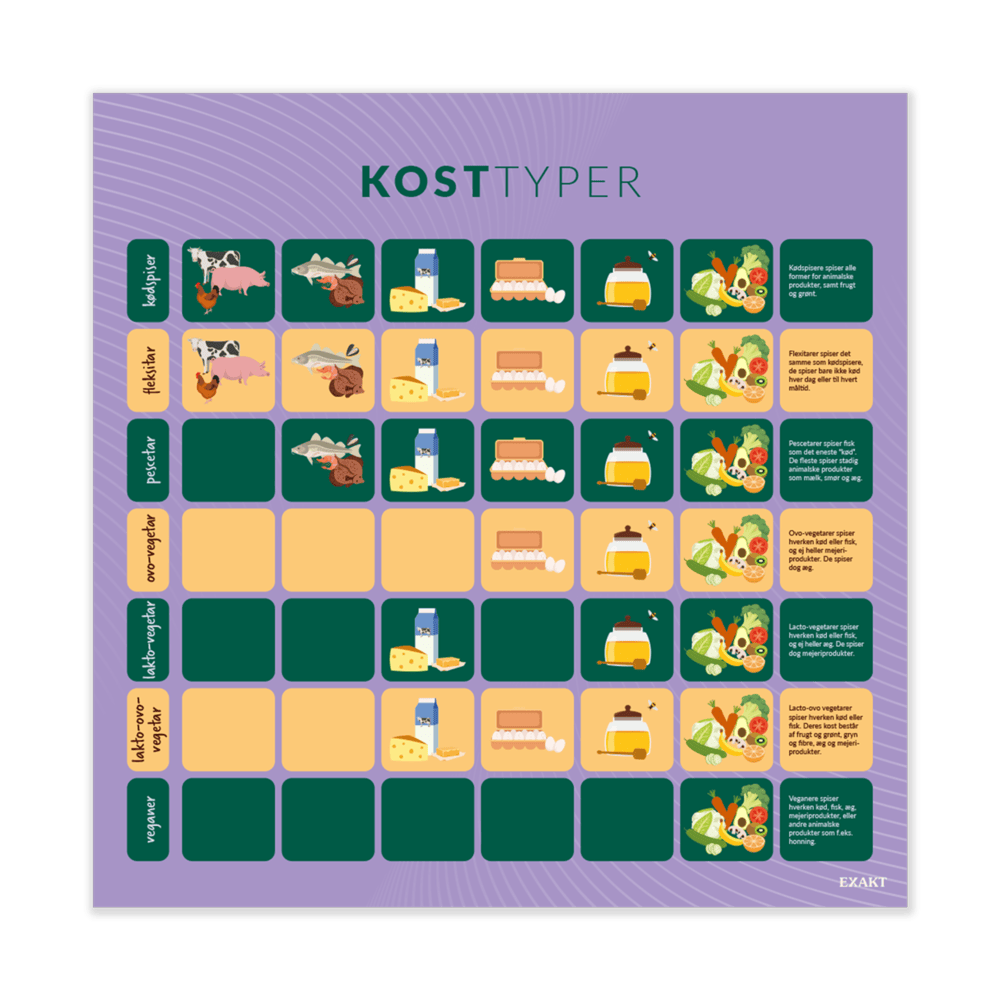 Design med forskellige kosttyper til madkundskabslokalet