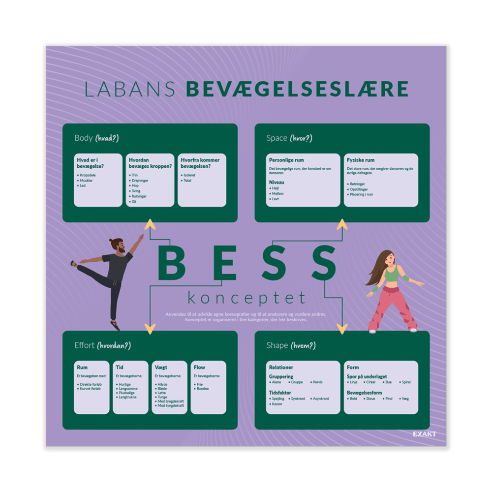 Design med Labans bevægelsesteori til grundskolen