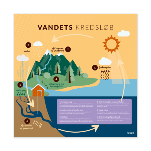Design med vandets kredsløb til grundskolen
