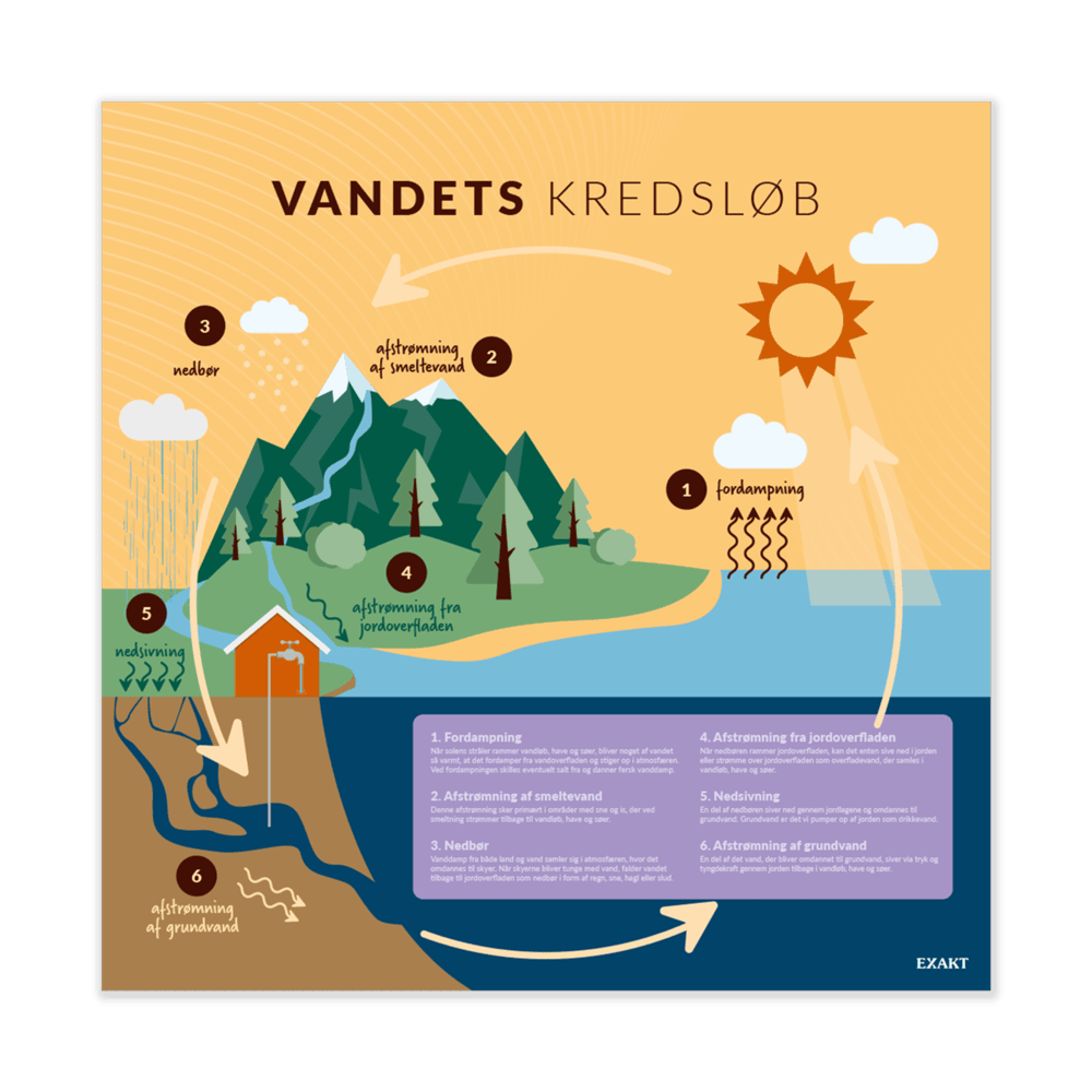 Design med vandets kredsløb til grundskolen