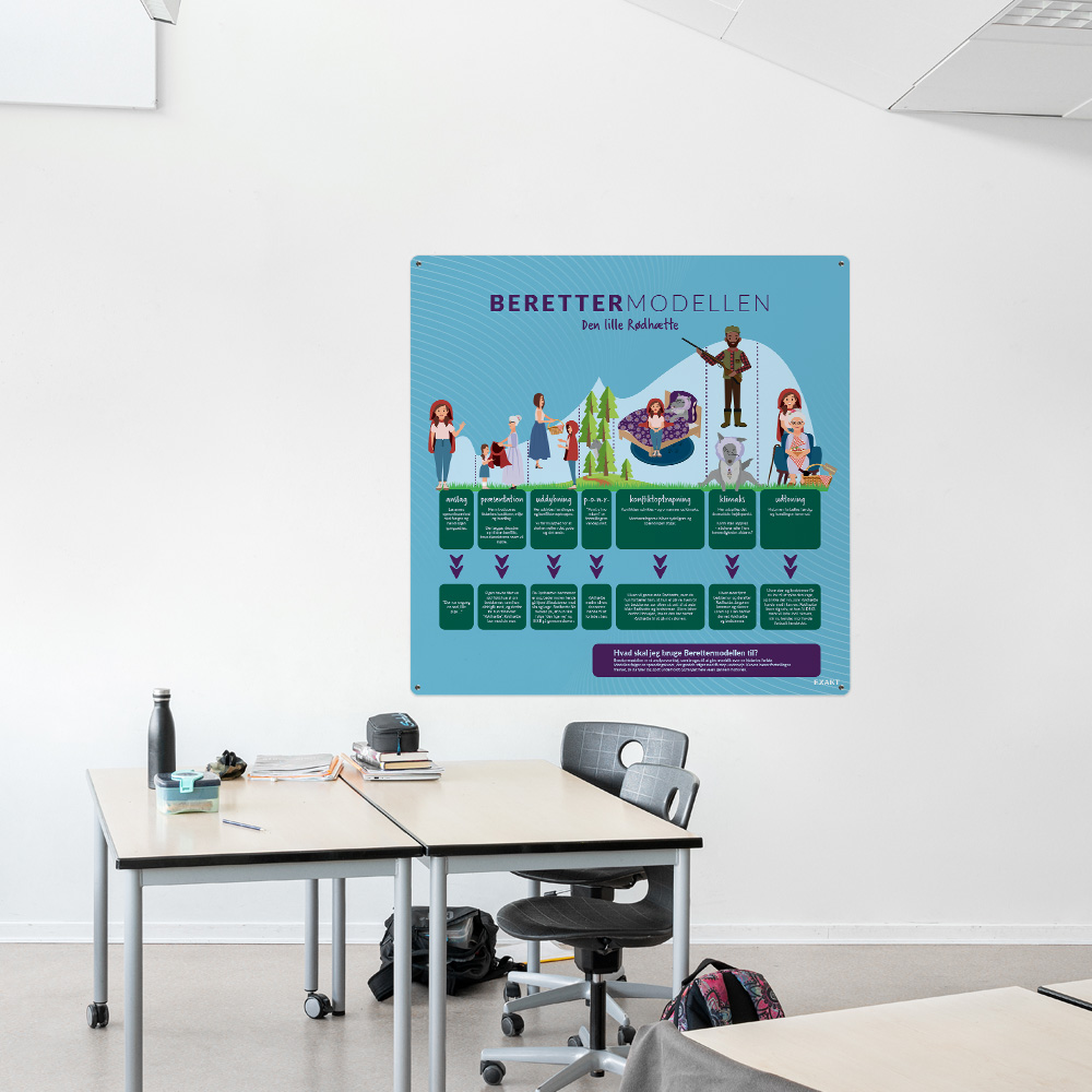 Læringsplade med berettermodel til klasselokale