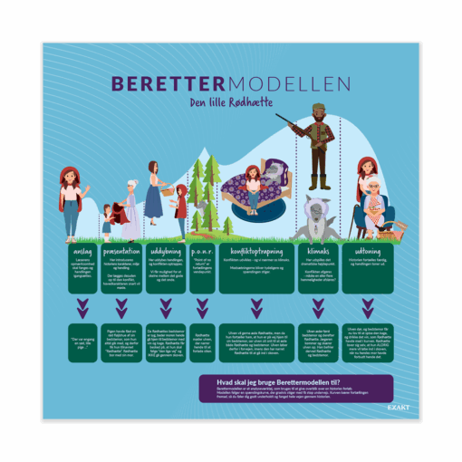 Berettermodel