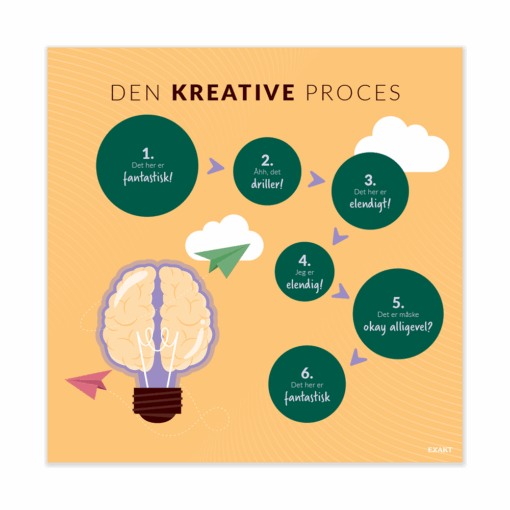 DenKreativeProces