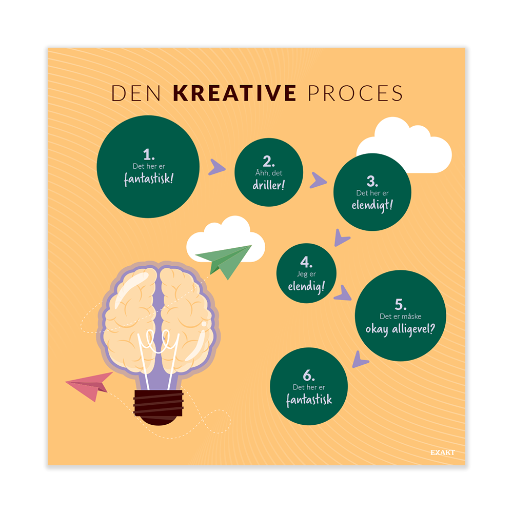 DenKreativeProces