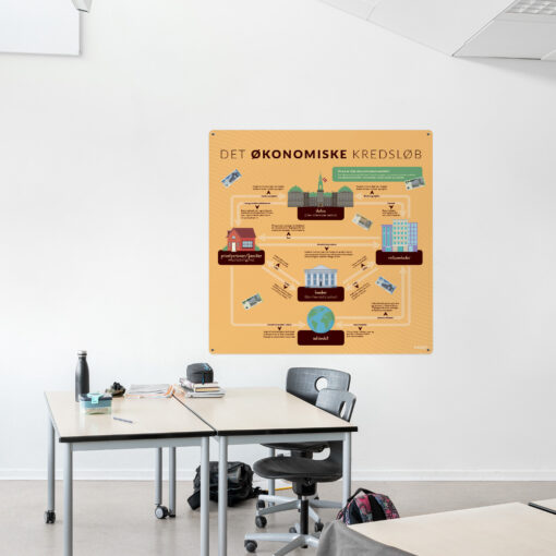 Læringsplade med DetØkonomiskeKredsløb til klasselokale