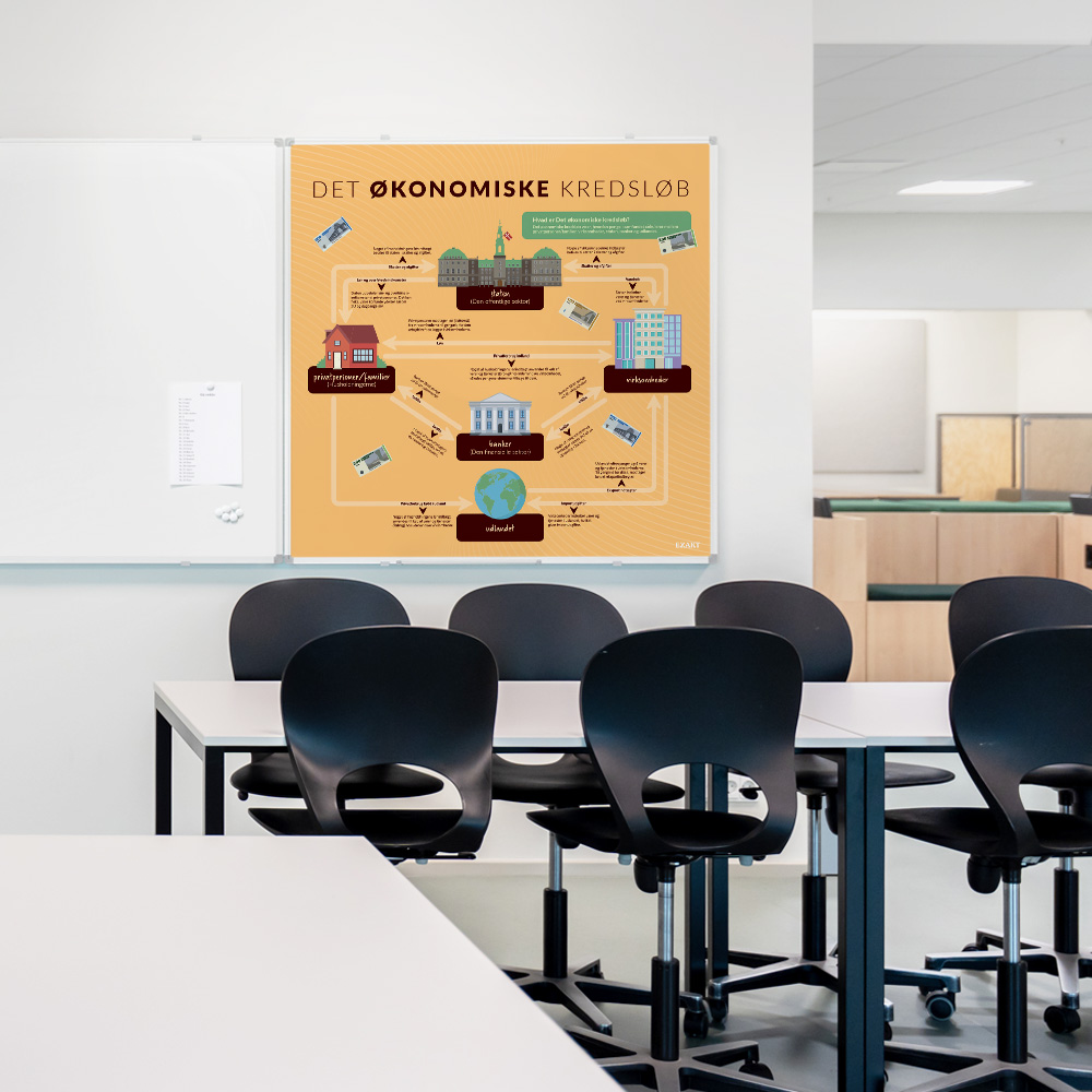 Whiteboard med DetØkonomiskeKredsløb til klasselokale
