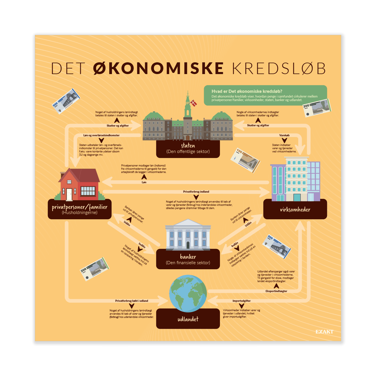 Design med det økonomiske kredsløb til grundskolen