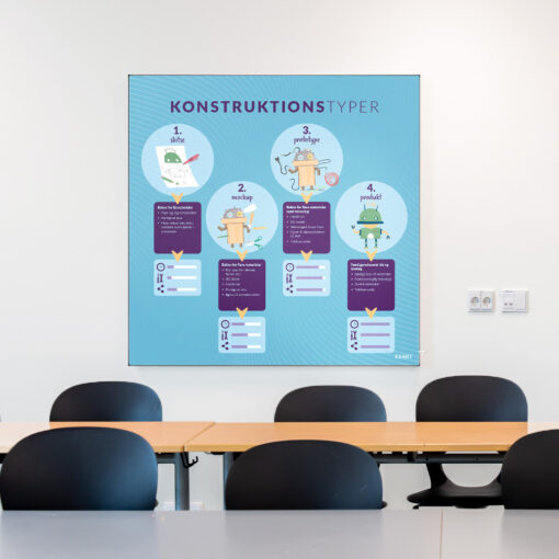 Akustik med Konstruktionstyper i klasselokale