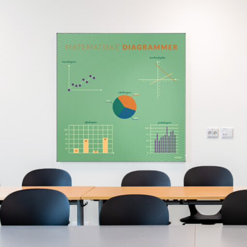 Akustik med MatematiskeDiagrammer i klasselokale