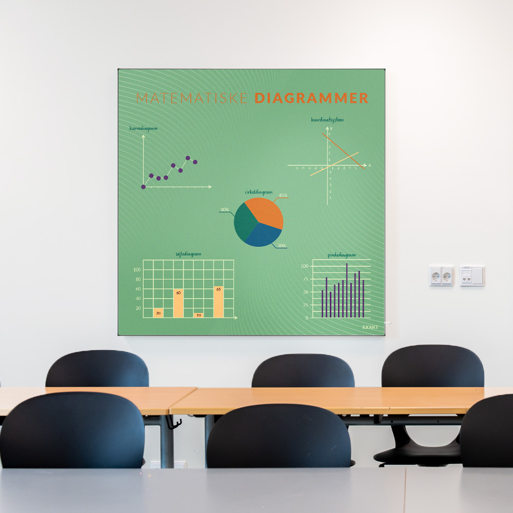 Akustik med MatematiskeDiagrammer i klasselokale
