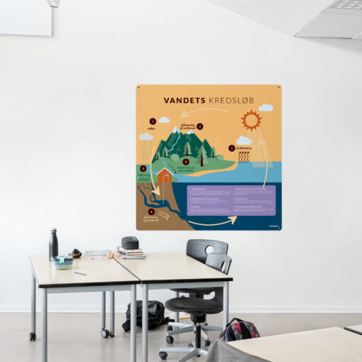 Læringsplade med VandetsKredsløb i klasselokale