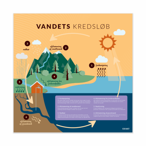 VandetsKredsløb