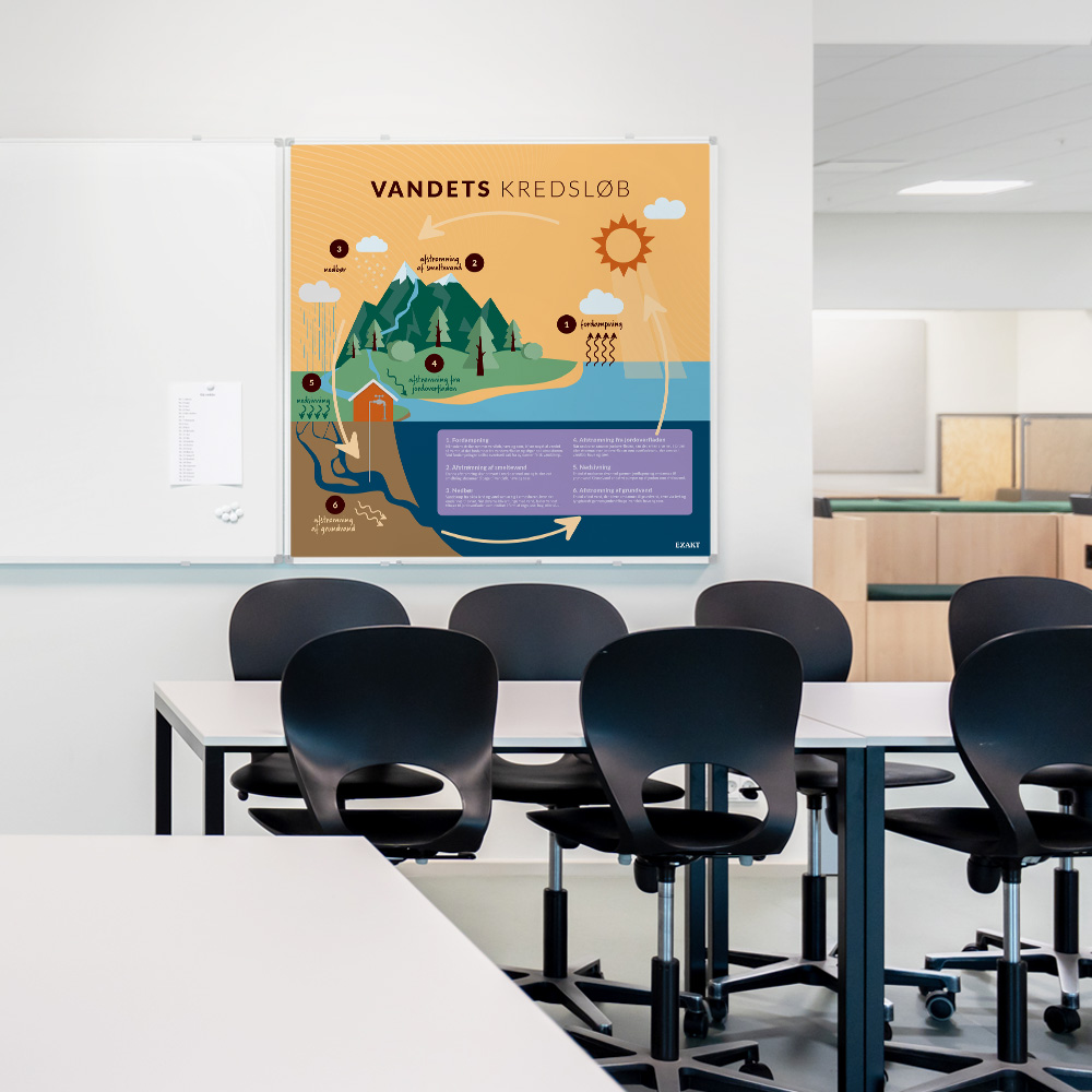 Whiteboard med VandetsKredsløb i klasselokale
