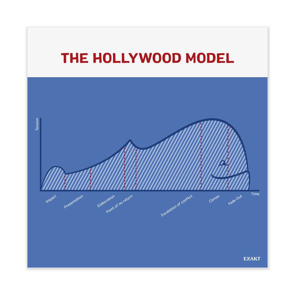 Læringsplade med The Hollywood Model design